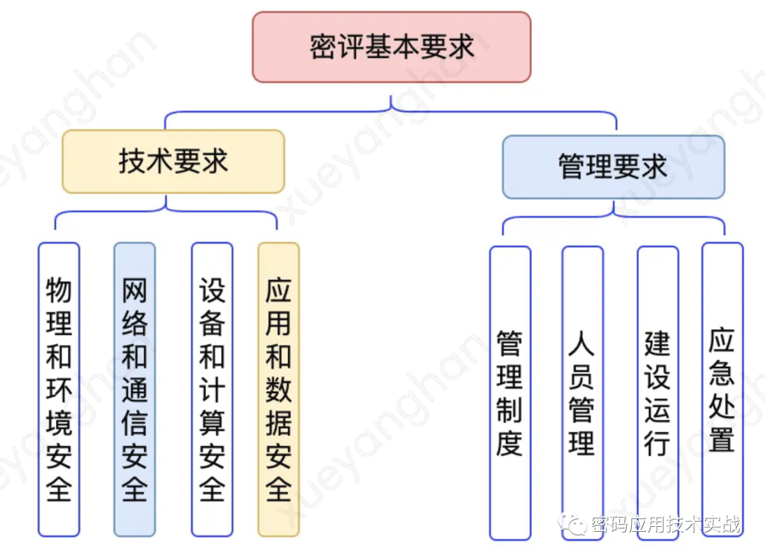 密評之技術要(yào / yāo)求（實戰篇）