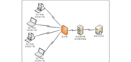 應用(yòng)系統安全管控平台